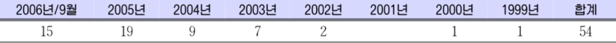 Table 6. 월별 발표실적