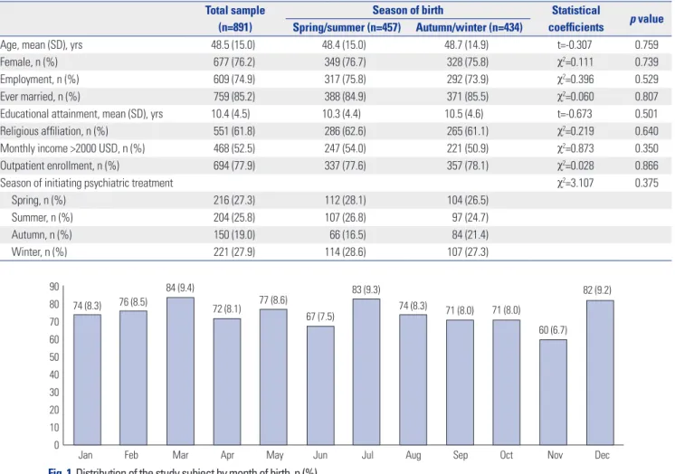 Fig. 1. Distribution of the study subject by month of birth, n (%).