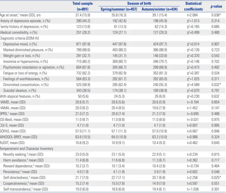 Table 2. Clinical Characteristics of the Study Subjects According to Season of Birth Total sample