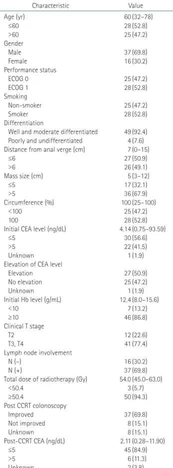 Table 1. Patient characteristics 