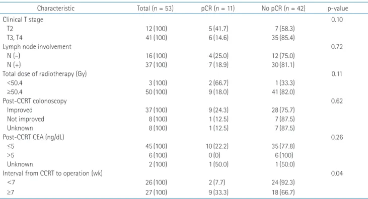Table 3. Multivariate analysis of predictors for pathologic  complete response