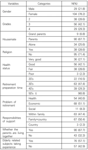 Table  2.  Level  of  Family  Strength,  Flow  and  Mental  health                                                                (N=133) 3.3  대상자의  일반적  특성  및  노후인식실태에  따른  노후준비  정도의  차이  Table 3과 같이 대상자의 일반적 특성 및 노후인식실 태에 따른 노후준비의 차이를 분석한 결과, 성별과 학년 에서 의