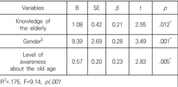 Table 5. Factors Associated with Preparing for later life  (N=133) 4.  논의 본 연구는 대학생의 노후인식수준, 노인에 대한 지식 및  노후준비  정도를  파악하여  변수들  간의  상관관계를 확인하고,  각  변수들이  노후준비에  미치는  영향  정도를 파악하기 위한 연구이며, 대상자의 노후준비에 영향을 미치는 요인은 노인에 대한 지식, 남성인 경우, 노후 인식 수준으로  나타났다
