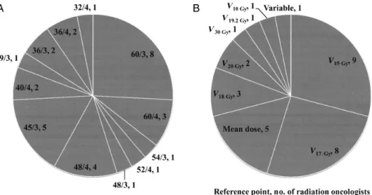 Figure 2. (A) The most commonly prescribed doses for SBRT to the liver lesion in HCC. (B) Reference points of liver dose constraints for liver SBRT in HCC: V x Gy