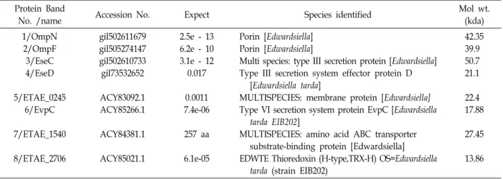 Table  2.  MALDI-TOF  MS  information  of  secreted  protein  sample  (1-8)  peptide  fragments  digested  by  trypsin  were  used  for  data  mining  from  E