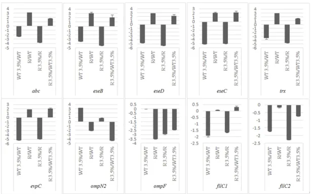 Fig.  4.  Transcriptional  analysis  of  differentially  expressed  genes  detected  by  RT-qPCR  in  ompR  deletion  strain  (R)  compared  to  wild-type  (WT)