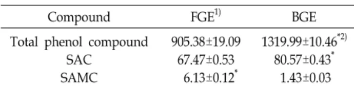 Table  1.  Content  of  total  phenol  compound,  SAC  and  SAMC  in  garlic  extract  powder                                    (mg/100  g)