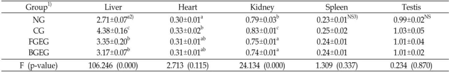 Fig.  1.  Effect  of  hot-water  extracts  powder  from  fresh  and  black  garlic  on  total  lipid,  total  cholesterol  and  triglyceride  in  serum  of  hyperlipidemic  rats