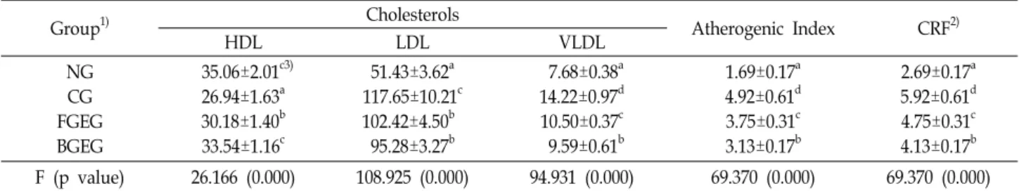 Table  4.  Effect  of  hot-water  extracts  powder  from  fresh  and  black  garlic  on  HDL-,  LDL-,  VLDL-cholesterol,  AI  and  CRF  in  serum  of  hyperlipidemic  rats                                                                                     
