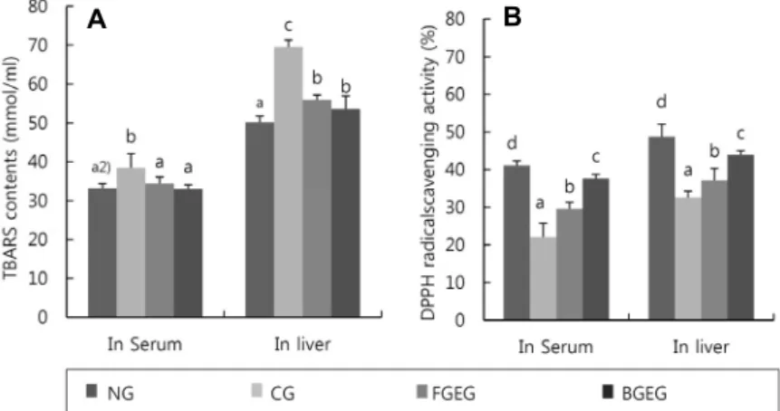 Fig.  4.  Effect  of  hot-water  extracts  powder  from  fresh  and  black  garlic  on  TBARS  content  (A)  and  DPPH  radical  scavenging  activity  (B)  in  liver  of  hyperlipidemic  rats