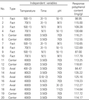Table  2.  RSM-central  composite  design  for  polyphenol  extraction  conditions  from  Aronia  melanocarpa leaves  using  water  as  an  extractant