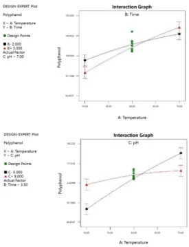 Fig.  4.  The  response  surface  plot  of  temperature  and  time  on  polyphenol  extraction  from  Aronia  melanocarpa   leaves  using  water  as  an  extractant.