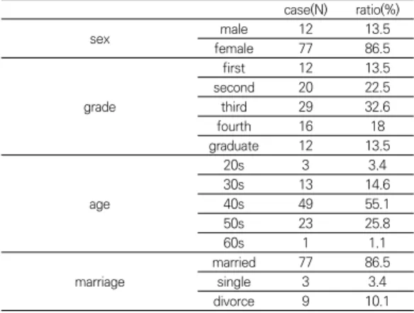 Table  1.  Demographics  Data