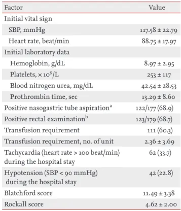 Table 2. Clinical data at the time of admission to the hospi- hospi-tal for nonvariceal upper gastrointestinal bleeding (n = 184)