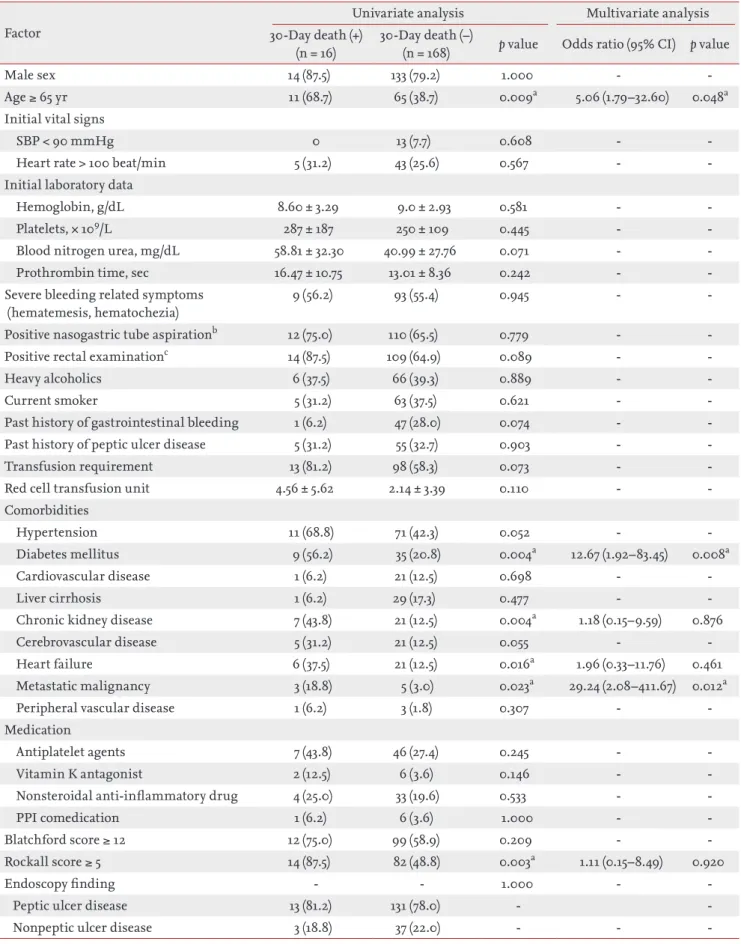 Table 6. Predictive factors for 30-day mortality (n = 184)