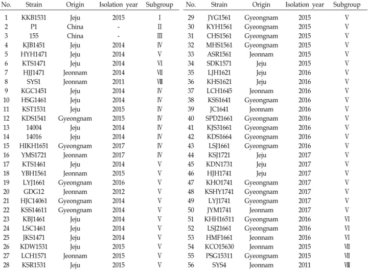 Table  1.  List  of  Pseudomonas  syringae  pv.  actinidiae  biovar  3  strains  used  in  this  study