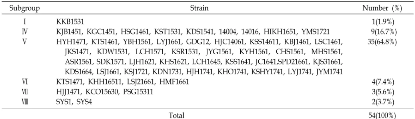 Table  3.  Distribution  of  subgroups  of  biovar  3  strains  isolated  in  Korea  during  2011-2017