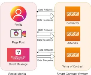 Fig.  2.  Interoperability  of  Social  Media  and  Smart  Contract System 첫째, 예술가들이 소셜 미디어 계정의 Profile을 통해  본인의 이력에 관해 공개하는 정보는 블록체인 상의 스 마트  계약서의  계약자와  관련된  블록에  예술가의  Profile 정보가 등록되도록 연동한다