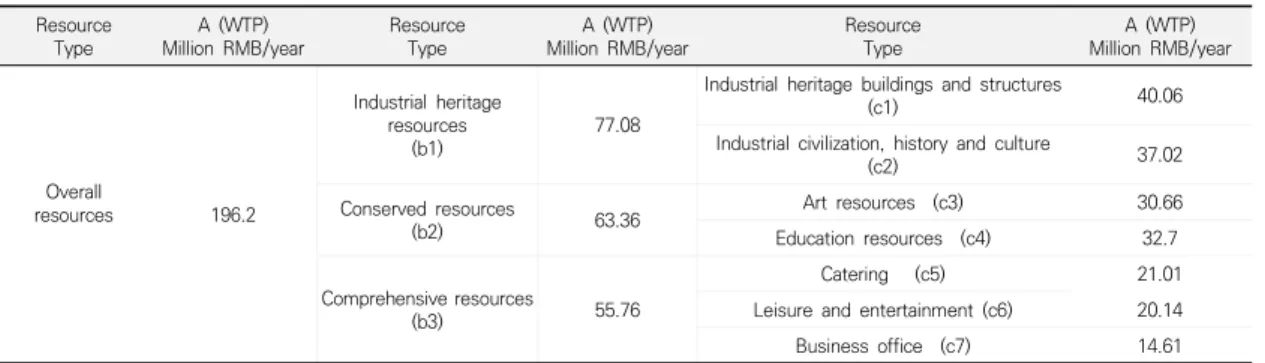 Table  3.  The  A  (WTP)  value  of  each  resource  in  the  regenerated  area
