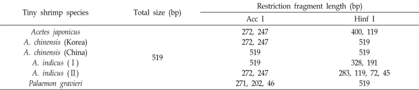 Table  3.  Restriction  fragment  length  polymorphism  of  tiny  shrimp  of  mtDNA  COI  gene  sequences