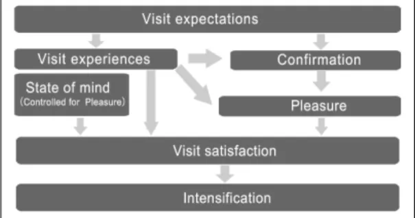 Fig.  3.  Causality  generated  by  museum  experience