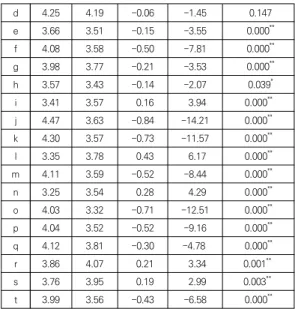 Table  6.  Comparison  of  importance  (expectation)  and  performance  (satisfaction) d 4.25 4.19 -0.06  -1.45   0.147e3.663.51-0.15 -3.55  0.000 **f4.083.58-0.50 -7.81   0.000**g3.98 3.77 -0.21-3.53  0.000**h3.573.43-0.14 -2.07  0.039*i3.41 3.57  0.16  3