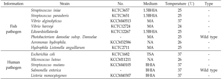Table  1.  List  of  strains  used  for  antibacterial  activity  of  Shindari