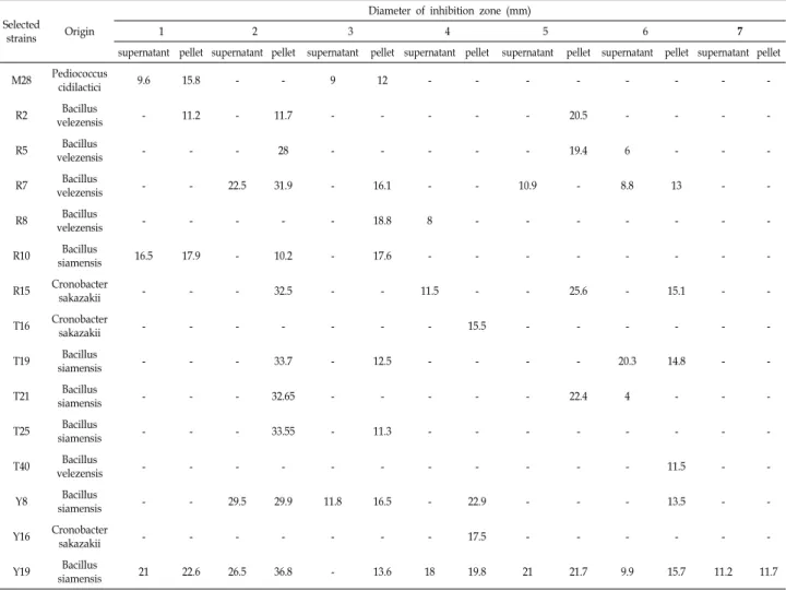 Table  4.  Origin  and  direct  antibacterial  activity  against  various  fish  pathogens  of  selected  strains  isolated  from  Shindari