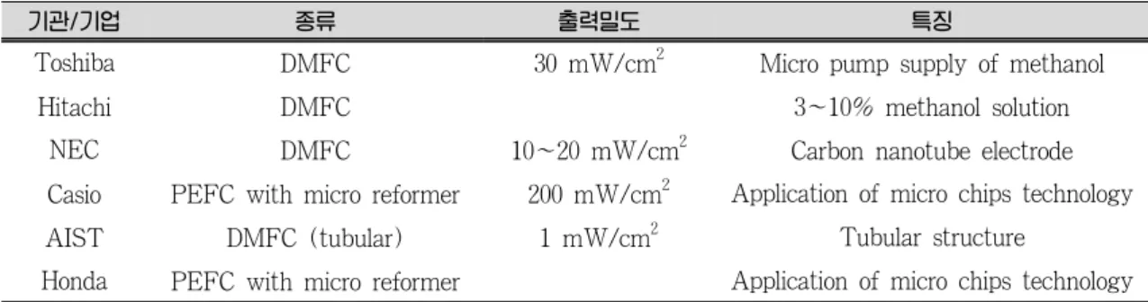 Figure 3. 휴대용 DMFC 전원 팩(NEC). 카본을  이용했던  종래의  연료전지에  비해  출 력이 약 20% 정도 향상되는 것이 확인되었고,  노트북  PC를  며칠  간  연속으로  사용이  가능 할 정도의 성능을 보였다