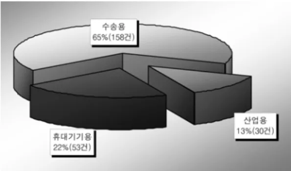 Figure 6. 주요 저자별 발표 건수.