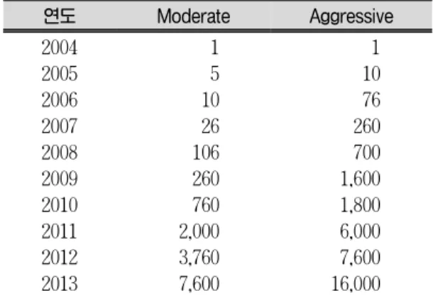 Table 4. 마이크로 연료전지 시장 전망 (단위: 백만달러) 연도 Moderate Aggressive 2004 2005 2006 2007 2008 2009 2010 2011 2012 2013 1510261062607602,0003,7607,600 110762607001,6001,8006,0007,60016,000 Table  5