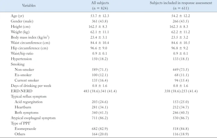 Table 1.  Baseline Characteristics of Subjects