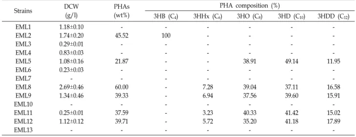 Fig.  1.  Composition  analysis  of  PHA  us- us-ing  (A)  GC  and  (B)  GC/MS  analysis