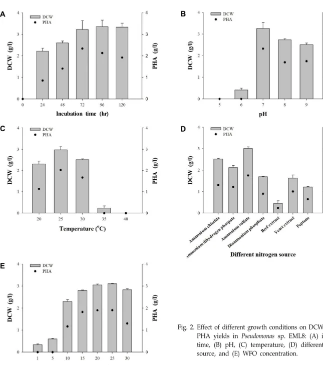Fig.  2.  Effect  of  different  growth  conditions  on  DCW  and  mcl-  PHA  yields  in  Pseudomonas  sp