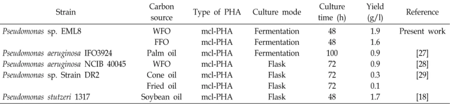 Table  3.  The  comparison  of  microbial  productions  of  PHAs  from  oil  sources  reported  in  the  literatures  with  the  present  work