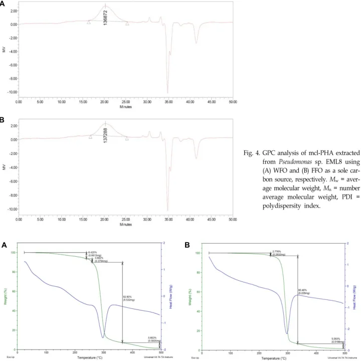 Fig.  4.  GPC  analysis  of  mcl-PHA  extracted  from  Pseudomonas  sp.  EML8  using  (A)  WFO  and  (B)  FFO  as  a  sole   car-bon  source,  respectively