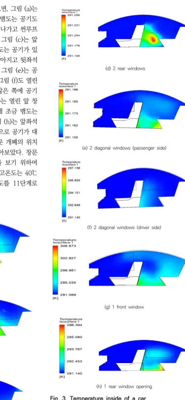 Fig. 3은 각 조건들을 적용하여 해석한 온도분포의 그 림들이다[9-15]. Fig. 3(a)부터 Fig. 3(h)는 공기 유동 형 상에 따른 온도분포 사진들이다