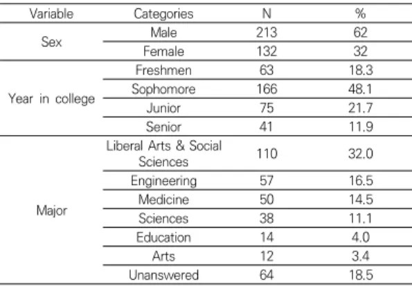 Table  3.  Descriptive  Statistics  &amp;  Correlations      (N=1,884) 4.2  학업스트레스와  학업소진의  관계에서  학업실패 내성의  매개검증 4.2.1  학업스트레스와  학업소진의  관계 학업스트레스가  학업소진에  미치는  영향력을  확인하기 위하여 회귀분석을 통하여 검증한 결과 Table 4에 나타난 바와 같이 학업스트레스가 학업소진에 미치는 경로 는  유의미하였다(B=.253,  p<