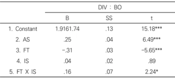 Table 5. The Testing Results of Moderated Mediation  Effects  of  IS