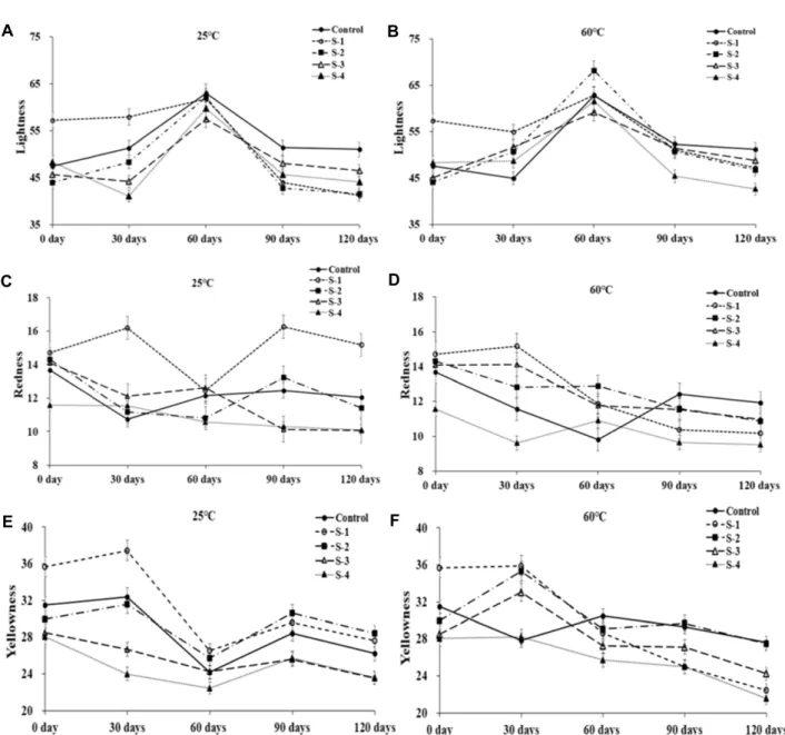 Fig.  2.  Changes  in  color  values  of  the  fried  chicken  breast  jerky  over  120  days  of  storage  at  25℃ and  60℃.