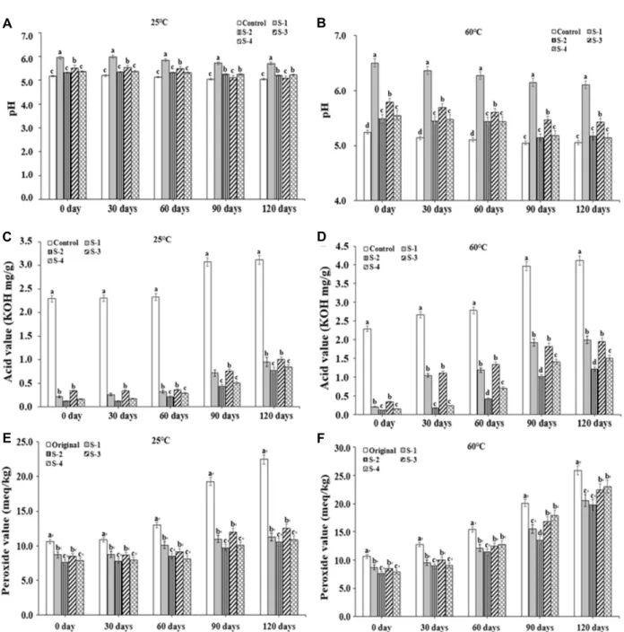 Fig.  1.  Changes  in  pH  (A,  B),  acid  value  (C,  D)  and  peroxide  value  (E,  F)  for  fried  chicken  breast  jerky  over  120  days  of  storage  at  25℃ and  60℃.
