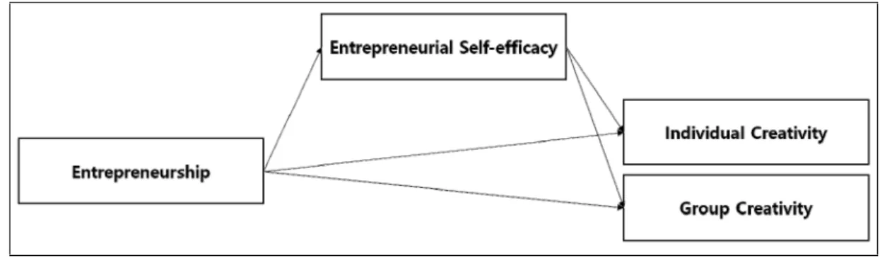 Fig.  1.  Research  Model 기효능감을 증대시킬 수 있다는 연구가 다양하게 존재한다[31-33]. 기업가적 자기효능감기업가정신으로 인해 기대되는 인내나 열정, 노력 등의 결과를 향상시킬 수 있다 [36]
