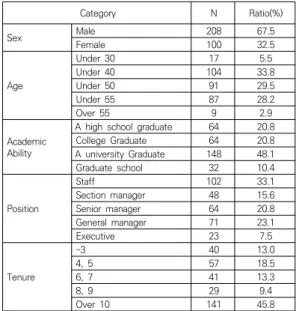 Table  1.  Structure  of  the  sample