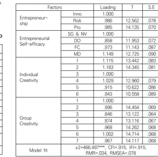 Table  4.  exploratory  factor  analysis  of  Entrepreneural  Self-efficacy또한, 측정항목의 타당성을 검증하기 위해 고차요인분석을 활용하였다