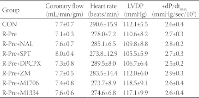 TABLE 1. Baseline coronary flow and cardiodynamic data Group Coronary flow