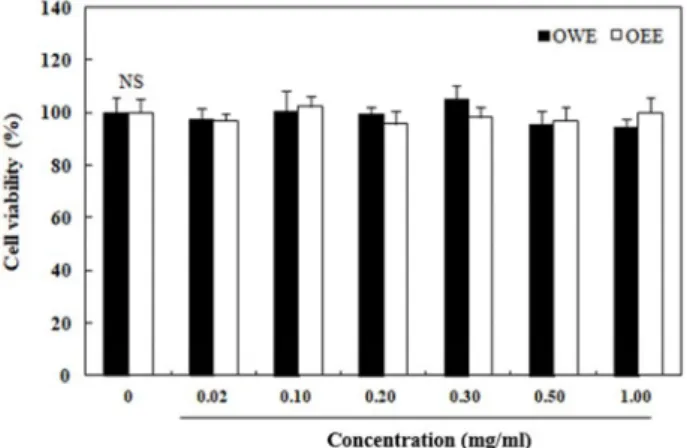 Fig.  1.  Effect  of  O.Mishchenko  extracts  on  cytotoxicity  in  3T3-L1  cells.  3T3-L1  cells  were  treated  with  various   concen-trations  (0.02,  0.10,  0.20,  0.30,  0.50,  and  1.00  mg/ml)  of  OEE  and  OWE  for  20  hr,  and  cytotoxic  effec