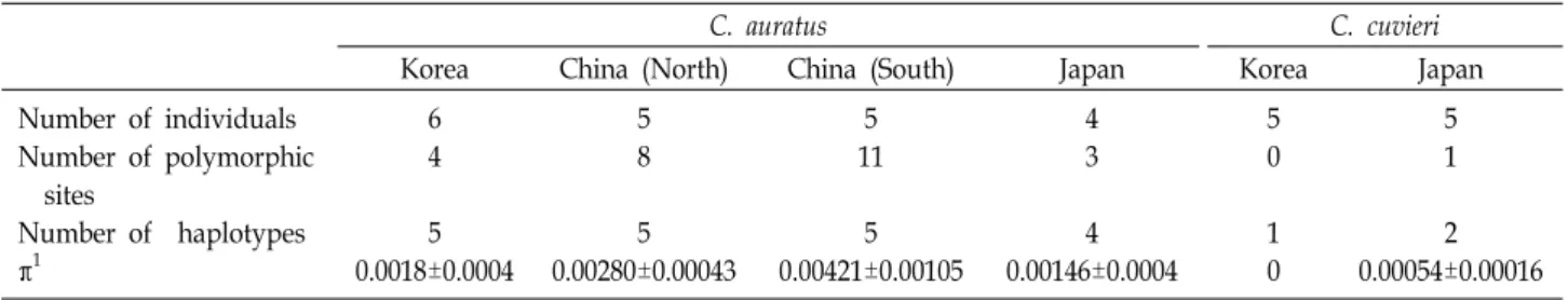 Table  2.  Summary  statistics  showing  the  genetic  diversity  of  C.  auratus  and  C