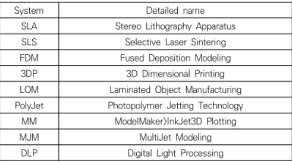 Table  1.  Rapid  prototyping[9]