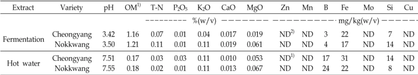 Table  1.  Chemical  composition  of  fermented  and  hot  water  extracts  using  residues  after  pepper  harvest