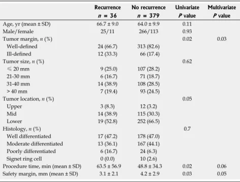 Table 4  Factors associated with sufficient safety margin after  endoscopic submucosal dissection (Multivariate)